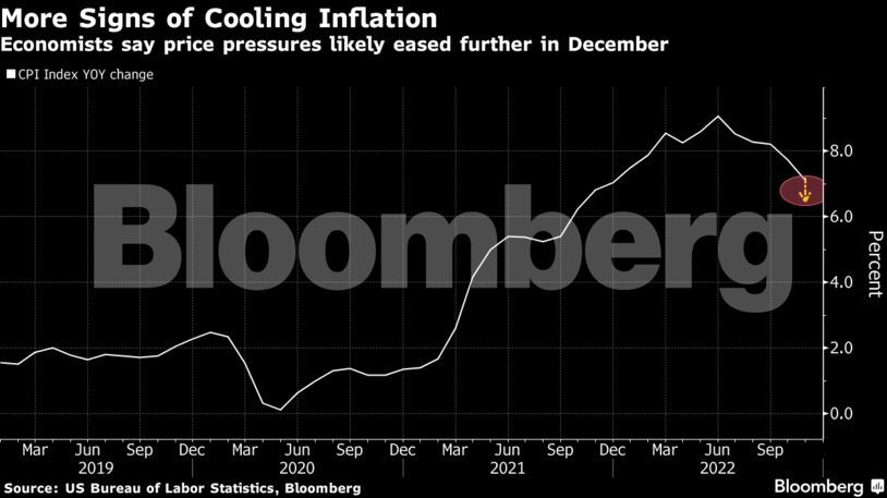 More Signs of Cooling Inflation | Economists say price pressures likely eased further in December