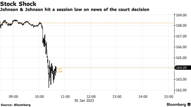 Stock Shock | Johnson & Johnson hit a session low on news of the court decision