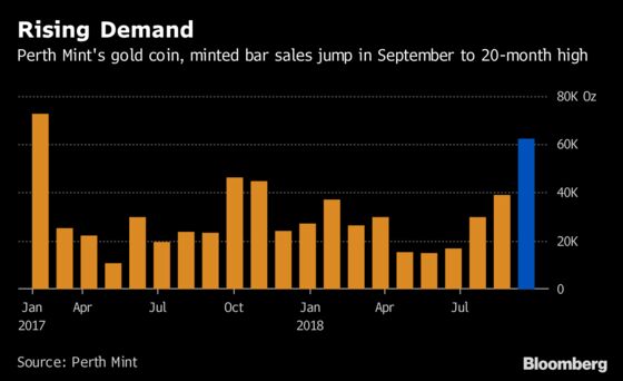 Gold Coins Fly Off the Shelf at the Perth Mint as Prices Drop