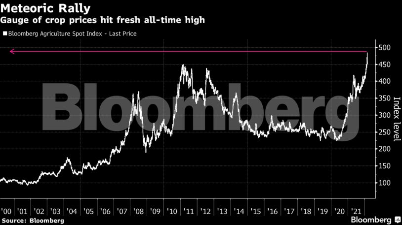 El indicador de los precios de los cultivos alcanza un nuevo máximo histórico
