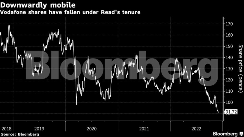 Vodafone shares have fallen under Read's tenure