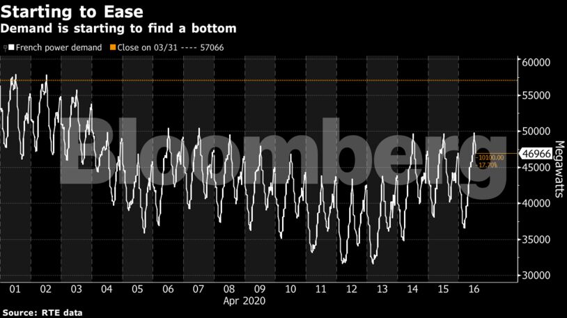 Demand is starting to find a bottom