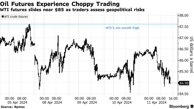 Oil Futures Experience Choppy Trading | WTI futures slides near $85 as traders assess geopolitical risks