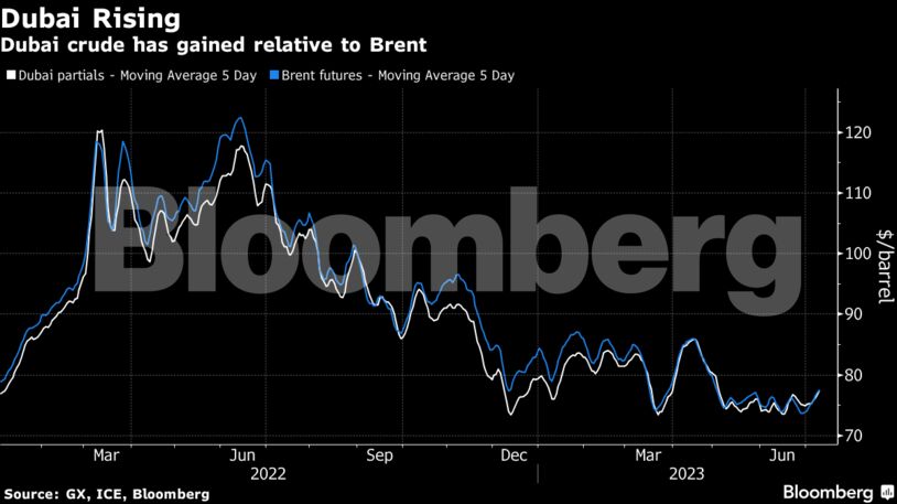 Dubai Rising | Dubai crude has gained relative to Brent