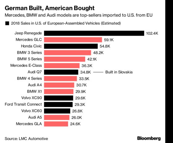 EU Eyes Quick U.S. Trade Pact to Avoid Trump Car-Duty Threat