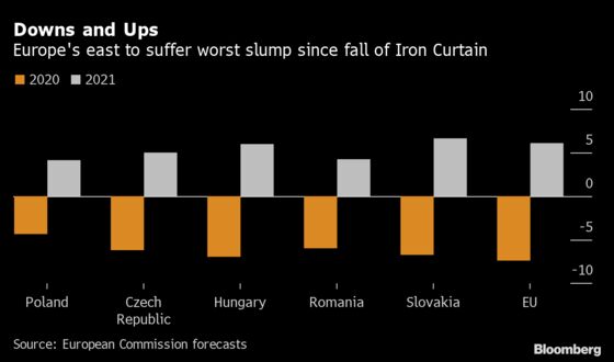 East EU Heads Toward Worst Economic Slump Since Communism