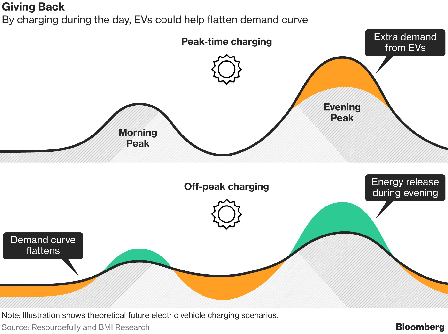 Forecasting Hourly Charging Demand for EVs