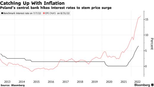 Poland&rsquo;s central bank hikes interest rates to stem price surge