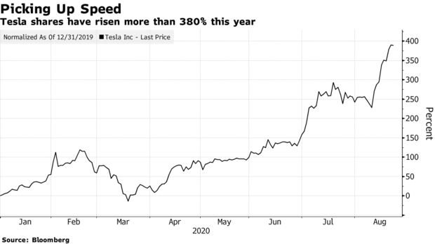 Акции Tesla в этом году выросли более чем на 380%