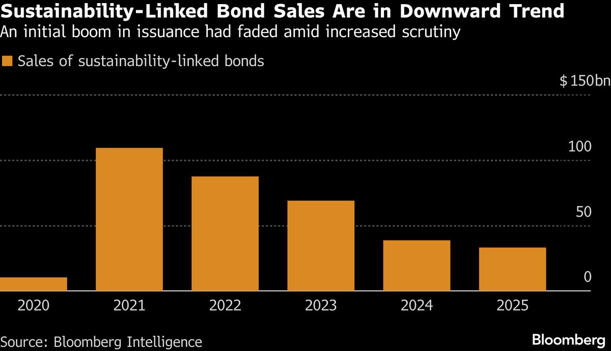 Air France, Accor to Pay Bond Penalty for Missing Climate Goals
