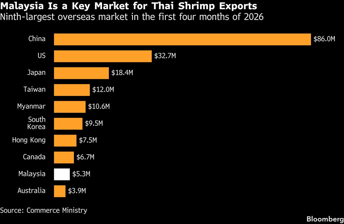 Thailand, Malaysia Clash Over Seafood Trade Curbs