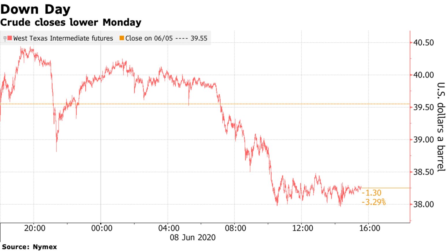 Crude closes lower Monday