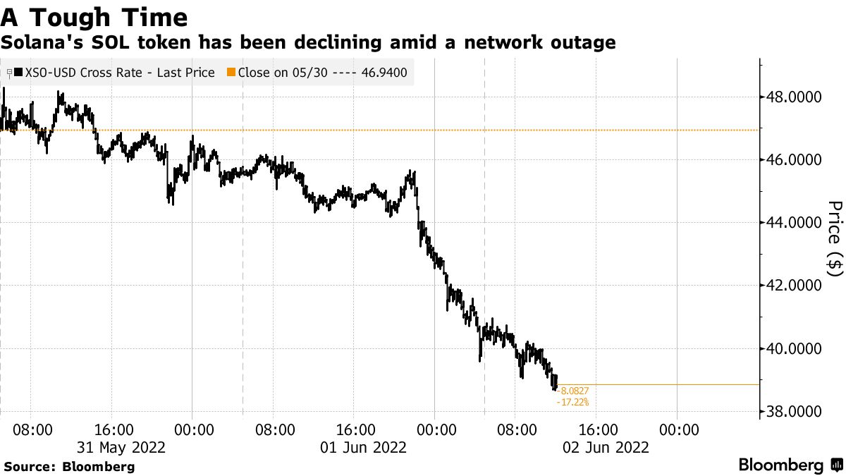 Solana (SOL) Crypto Blockchain Restarts After Bug Causes 4 1/2-Hour Outage  - Bloomberg
