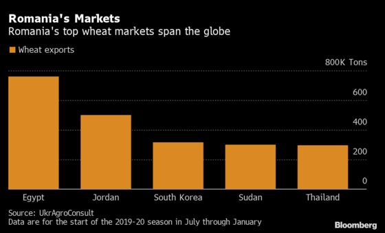 Food Supply Fears Are Growing as Romania Bans Grain Exports