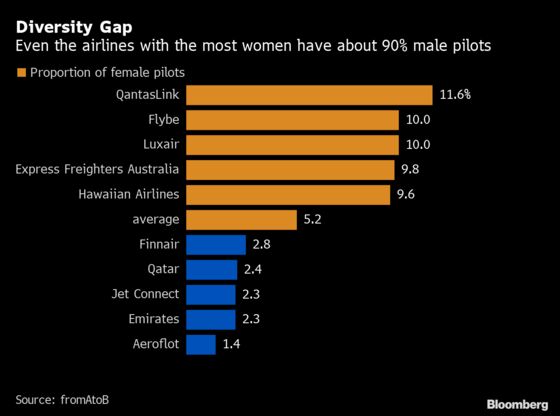 Aeroflot, Emirates Named as Having Biggest Pilot Gender Gap