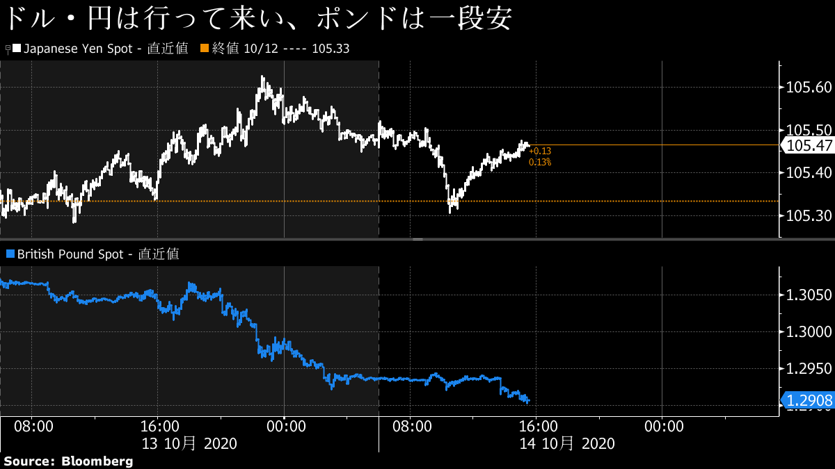 ドル 円下げ渋り 米株先物反発で円買い圧力後退 ポンド続落 Bloomberg