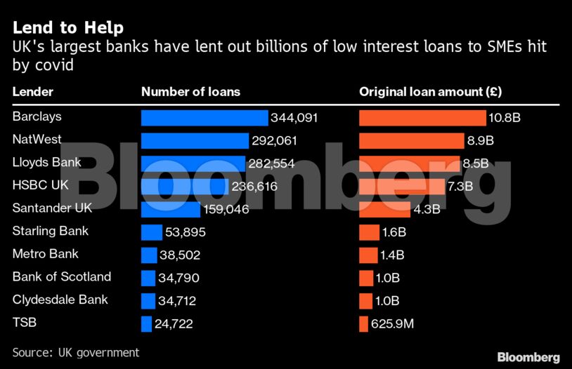 Lend to Help | UK's largest banks have lent out billions of low interest loans to SMEs hit by covid