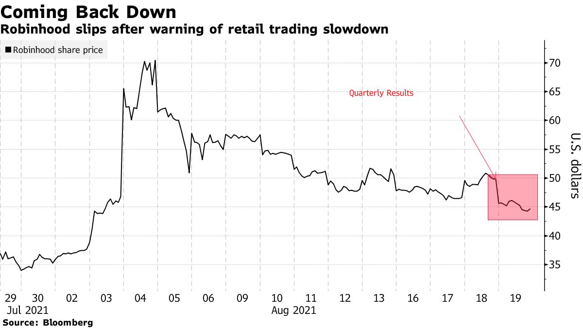 Robinhood (HOOD) Stock Falls; Warns of Slowdown in Retail Trading -  Bloomberg
