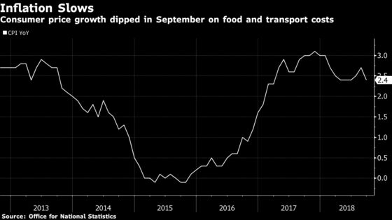 U.K. Inflation Slowdown Gives BOE Time Amid Brexit Perils