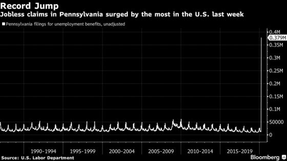 Why Pennsylvania Had Far More Jobless Claims Than Other States