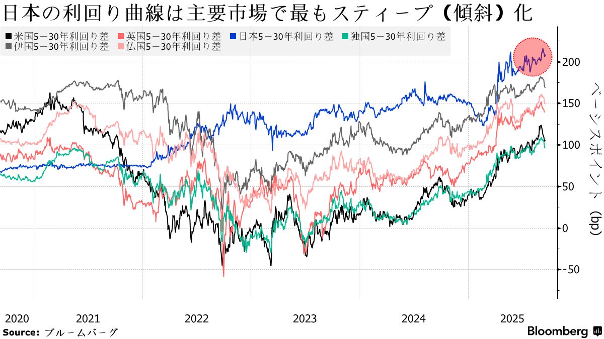 20年国債入札を投資家警戒、政治・財政リスク渦巻く－日銀会合も注視 - Bloomberg