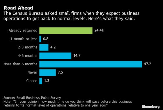 Where U.S. Small Businesses Are Feeling the Most Pandemic Pain
