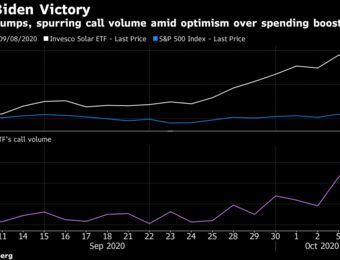 relates to A $2 Billion Solar ETF Joins Options Mania on ‘Blue Wave’ Bets