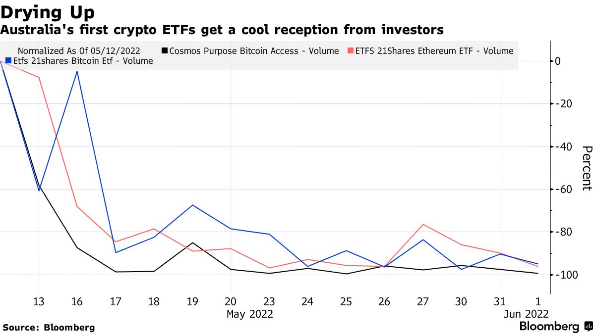 Australia Crypto ETFs (CBTC, EETH, EBTC, BTC, ETH) See Trading Evaporate -  Bloomberg