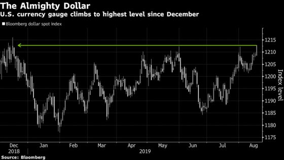 Dollar Soars to New 2019 High Even as Trump Laments Its Strength