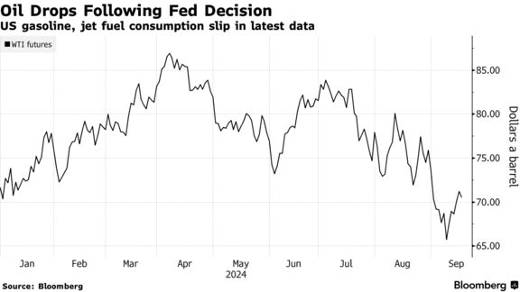 Oil Drops Following Fed Decision | US gasoline, jet fuel consumption slip in latest data