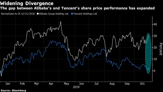 Tencent-Against-Alibaba Bet Could Have Made 29% This Year