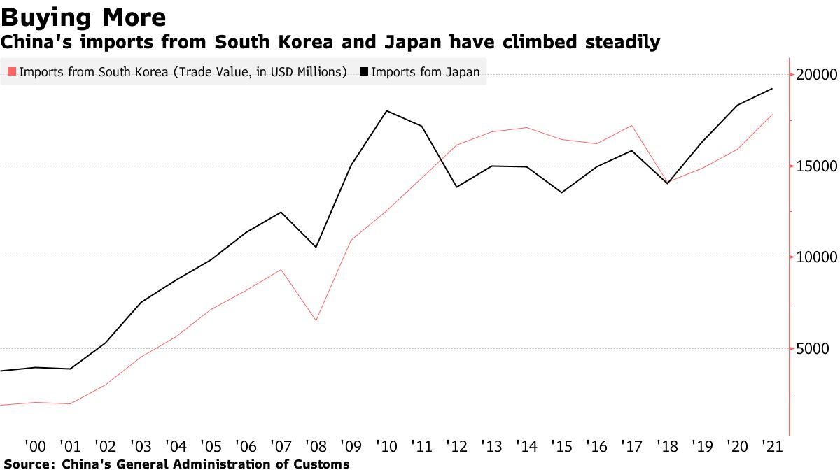 한국과 일본에서 중국의 수입이 꾸준히 증가