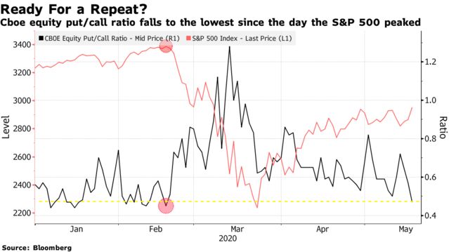 Cboe equity put/call ratio falls to the lowest since the day the S&P 500 peaked