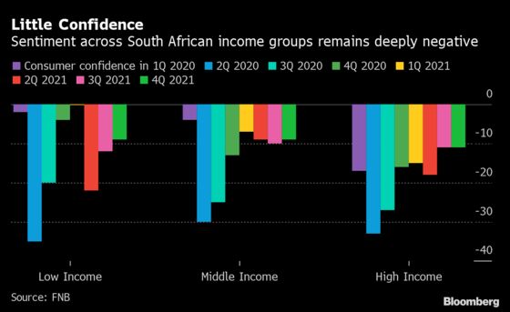 South Africa Consumer Mood Muted by Fuel Price Hikes, Power Cuts