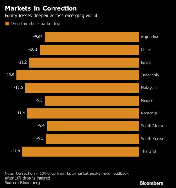 Turkey to China, Bear Markets Spread Across Emerging World