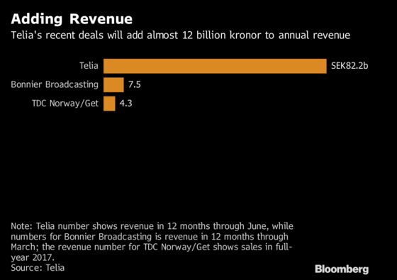 Telia Takes Page From AT&T With $1 Billion Broadcaster Buy