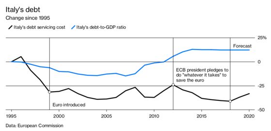 Is the Euro to Blame for Italy’s Economic Woes?