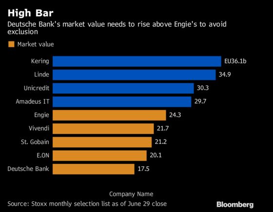 Deutsche Bank's Days on Euro Stoxx 50 Benchmark Look Numbered