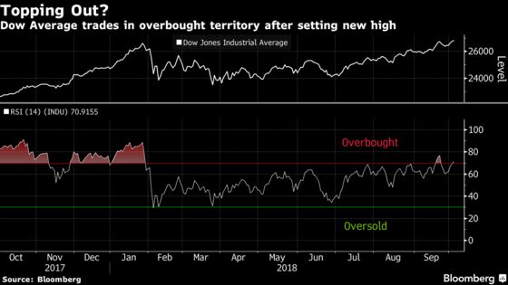 Dow Average's Latest Rally Triggers an Overbought Signal: Chart