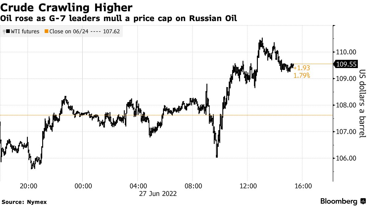 Oil rose as G-7 leaders mull a price cap on Russian Oil