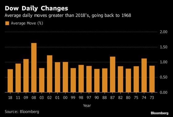 Dow Swings Decried by Mnuchin Have Plenty of Precedent in Past