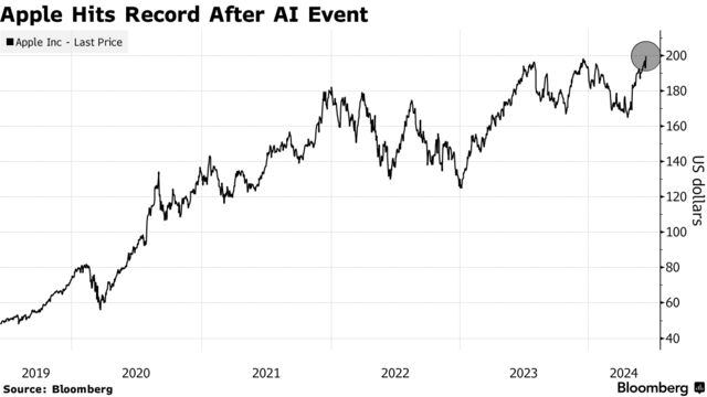 Apple Hits Record After AI Event