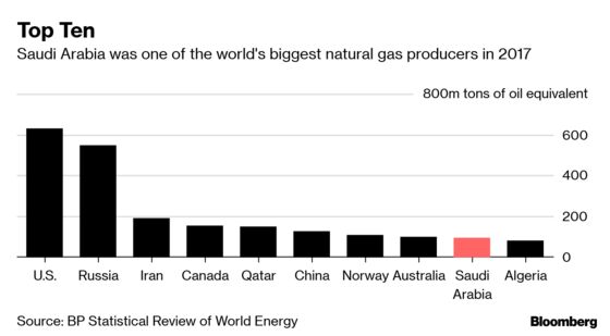 Saudi Aramco Sees Shale Gas as Kingdom's Next Energy Bonanza