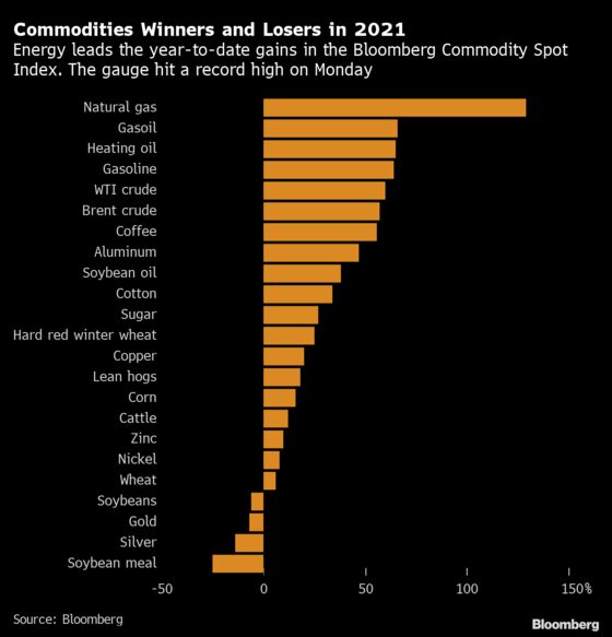 Commodities Index Hits Record as World Rebound Meets Shortages