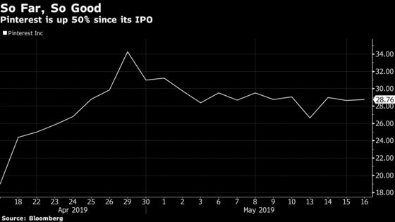 Pinterest's Post-IPO Surge Passes 50% Ahead of Earnings Test