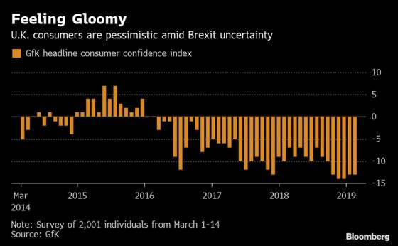 U.K. Consumers, Businesses Downbeat as Brexit Turmoil Mounts