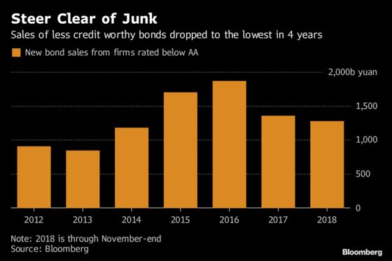 These Charts Show China's Uphill Battle With Bond Defaults