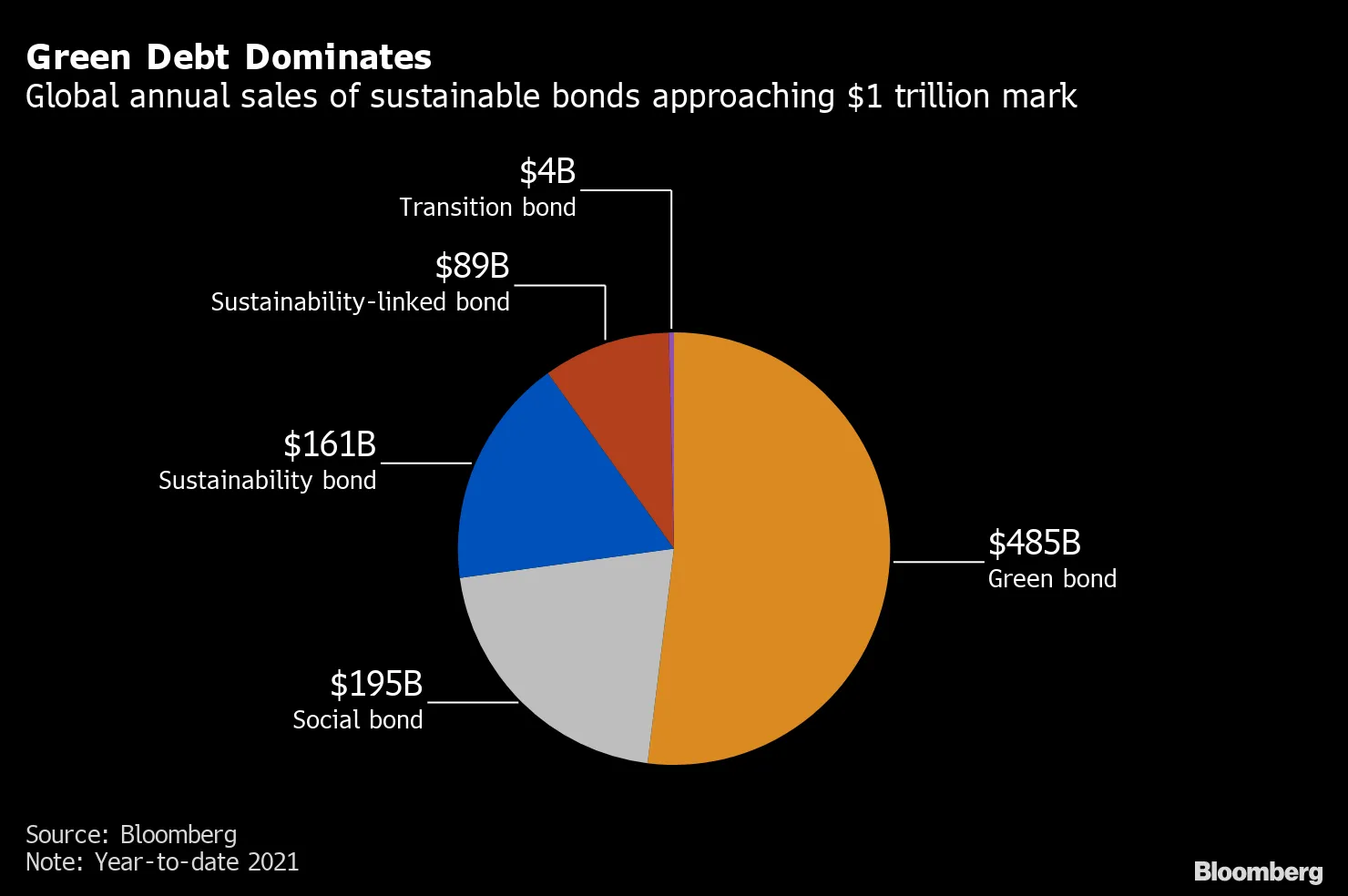 Green Debt Dominates