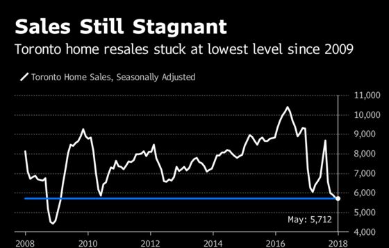 Toronto Home Prices Creep Higher With Sales Mired in Slump