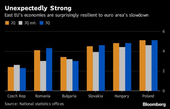 What Slowdown? Eastern EU Growth Defies Euro Zone Weakness